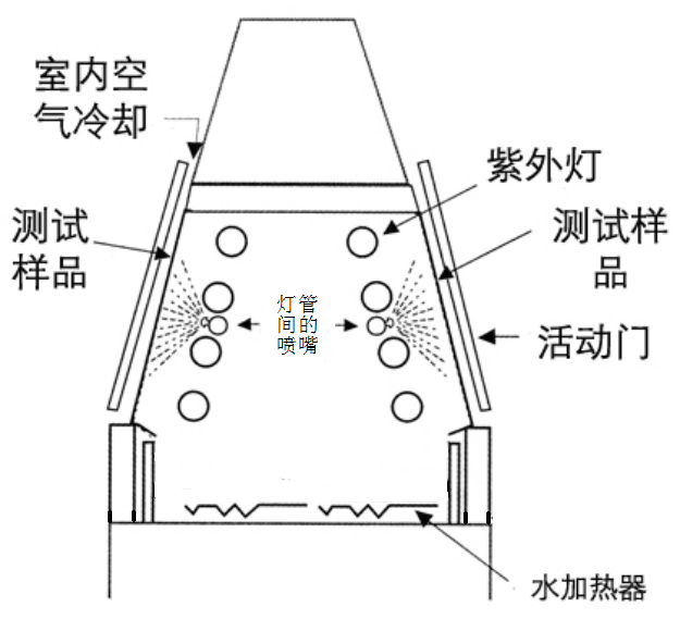 紫外老化試驗機噴淋系統(tǒng).png